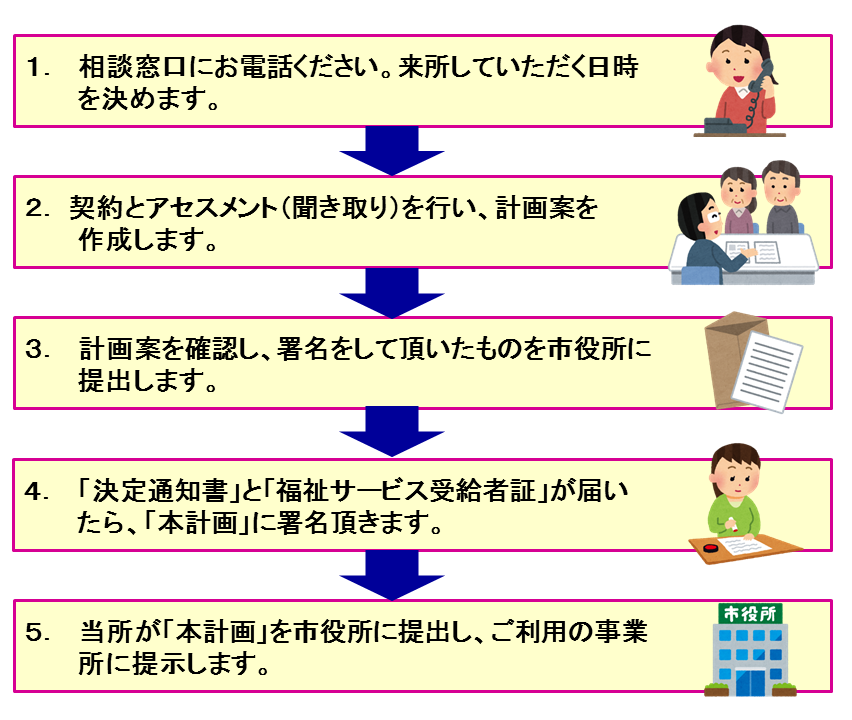 サービスの流れ